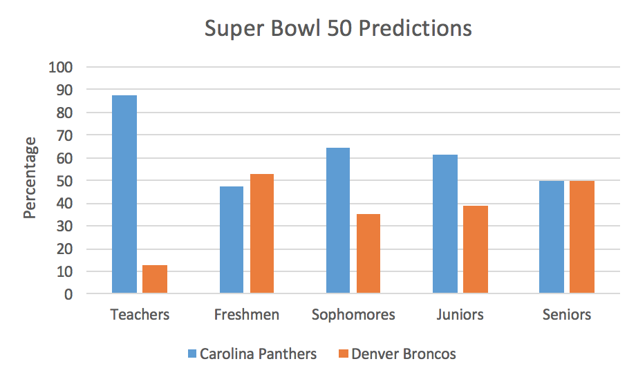 Super Bowl Graph